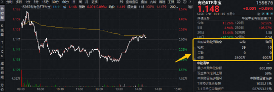 锡价强势拉升!光模块带来需求增量!华锡有色涨超7%,华宝基金有色ETF(159876)获资金净申购1800万份!