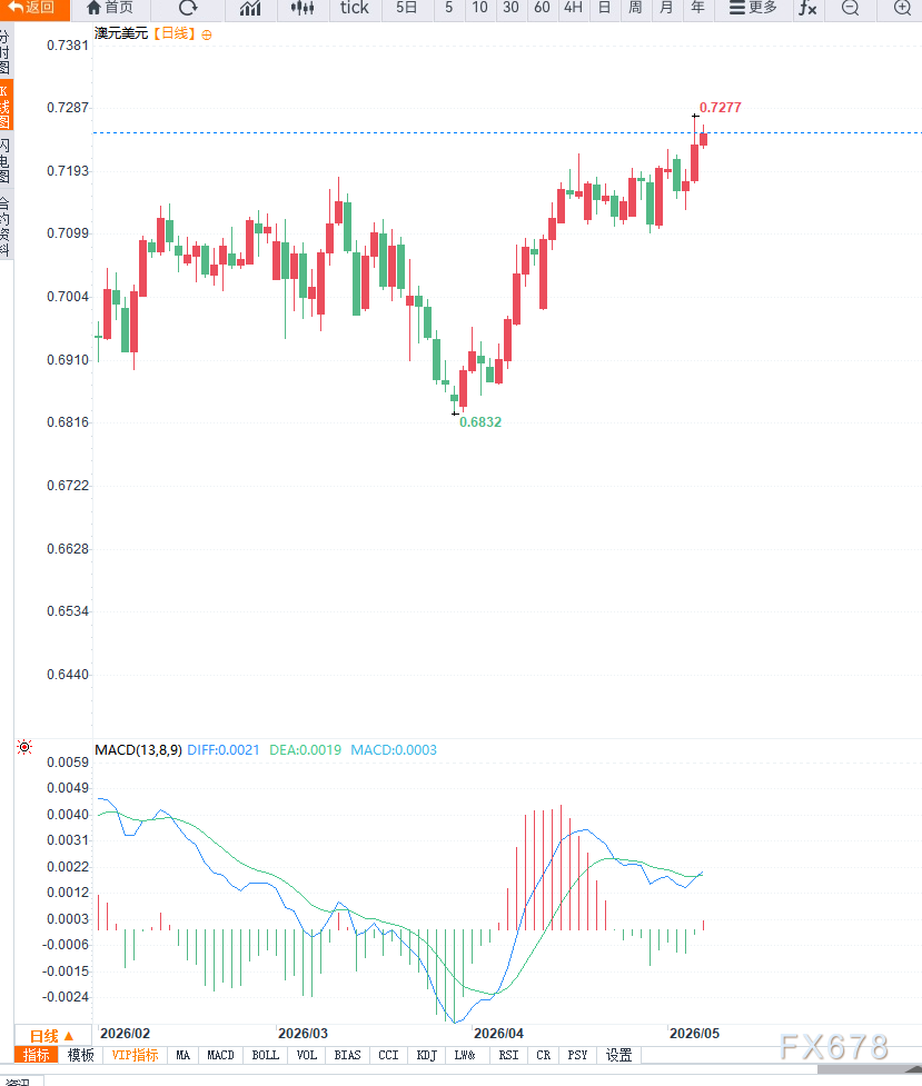 澳洲联储鹰派预期叠加美元走弱推动澳元上涨,AUD/USD升至近三年高位附近