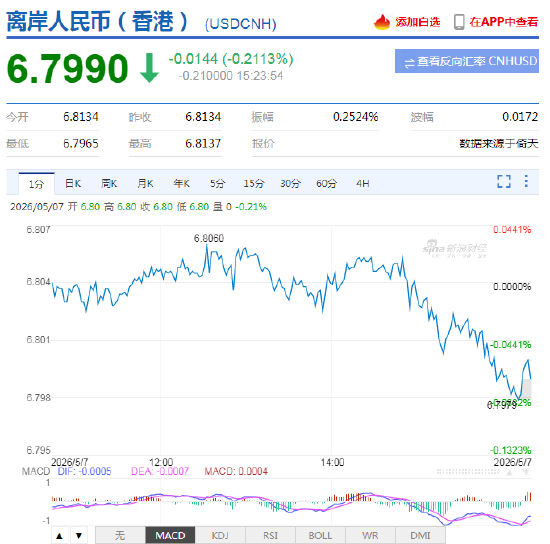 离岸人民币兑美元汇率升破6.80关口,创逾三年新高!