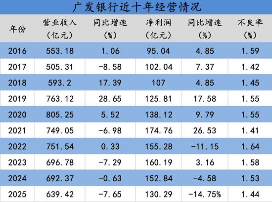 十年十高管落马,十七年上不了市,广发怎么了