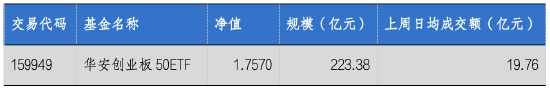 华安基金:净利润增速21.58%!创业板50业绩强劲支撑