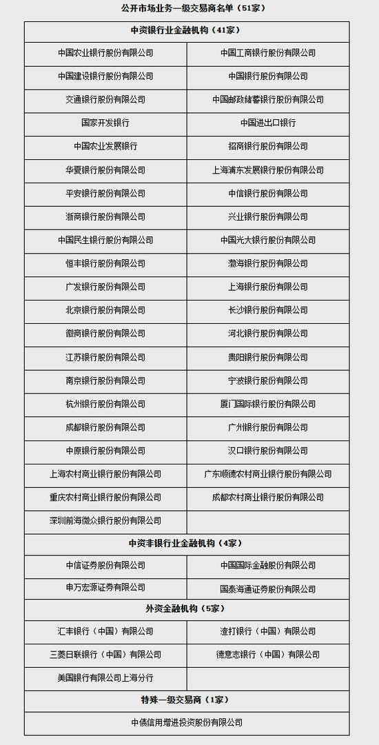 2026年度公开市场业务一级交易商公布,非银机构扩容