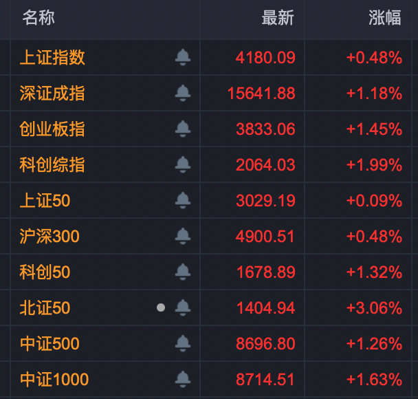 多股尾盘异动!603256,四天三板!北交所新股一度涨超500%!