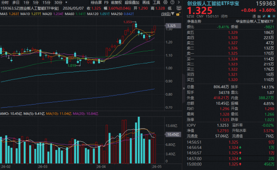 AI急先锋！创业板人工智能ETF（159363）放量大涨3.6%直逼前高！资金继续追“光”，三重逻辑验证！