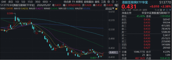 大模型商业化驱动价值重估!港股AI“双寡头”齐升,百亿港股互联网ETF华宝向上突破,拐点临近?