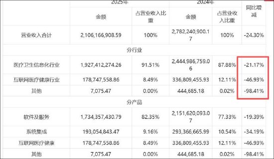 卫宁健康业绩虚胖?红利期后一地鸡毛 应收款收入占比达135%AI业务仍未成气候