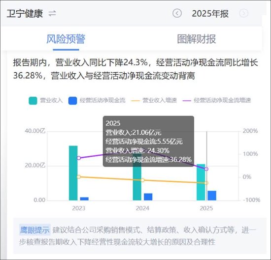 卫宁健康业绩虚胖?红利期后一地鸡毛 应收款收入占比达135%AI业务仍未成气候