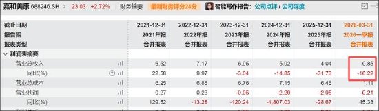 卫宁健康业绩虚胖?红利期后一地鸡毛 应收款收入占比达135%AI业务仍未成气候