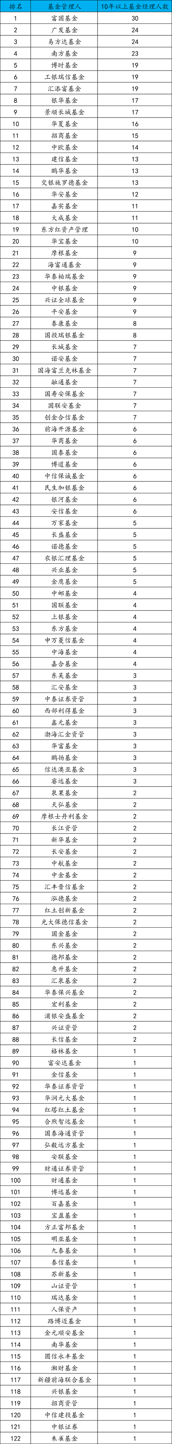 哪家基金公司10年老将最多