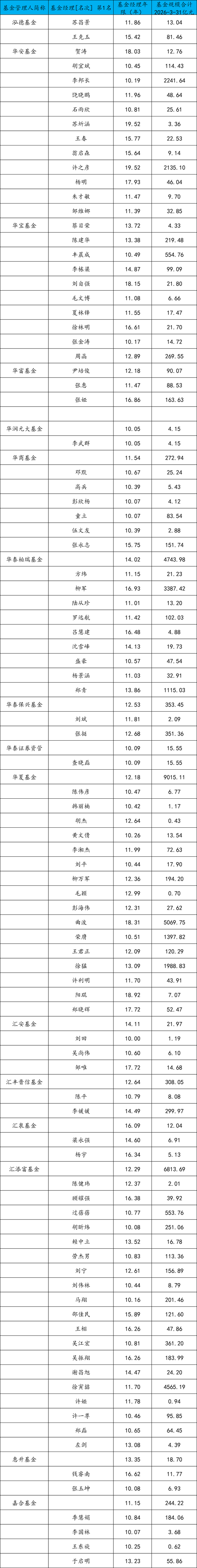 哪家基金公司10年老将最多