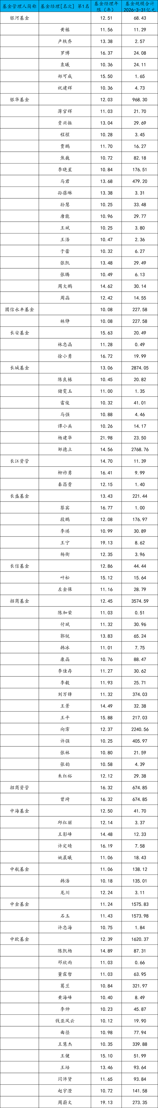 哪家基金公司10年老将最多