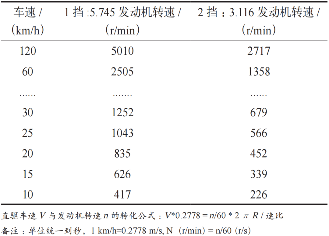 一种混合动力汽车驾驶与动力模式的设计与应用