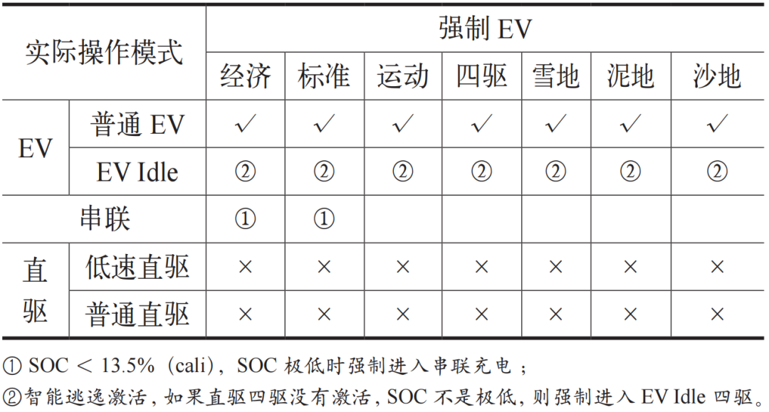 一种混合动力汽车驾驶与动力模式的设计与应用