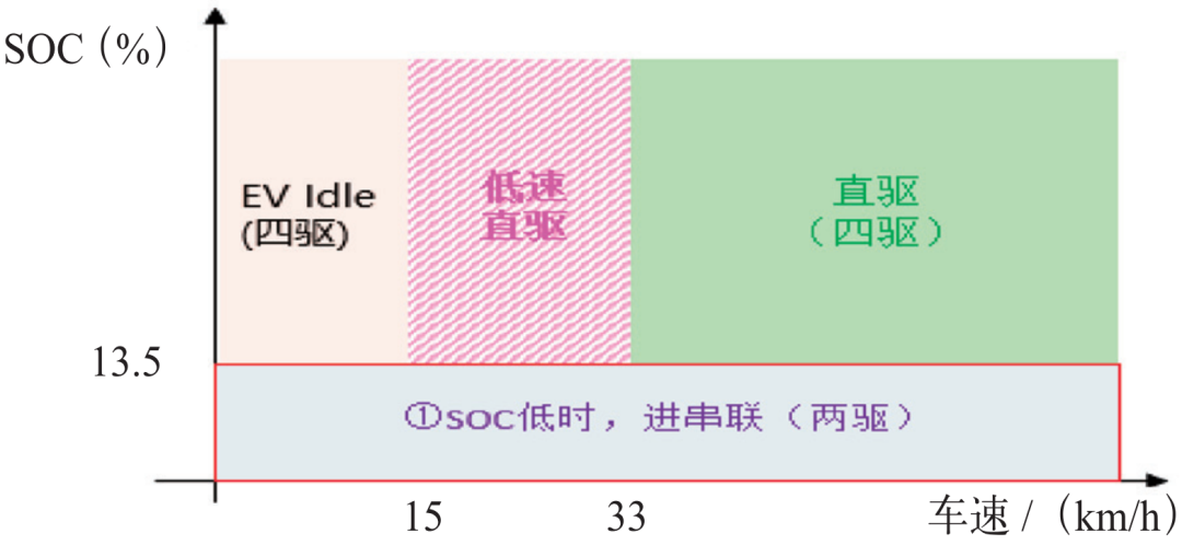 一种混合动力汽车驾驶与动力模式的设计与应用