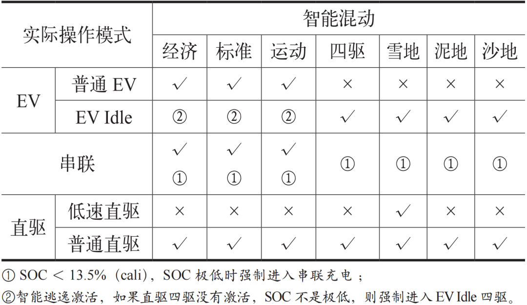一种混合动力汽车驾驶与动力模式的设计与应用