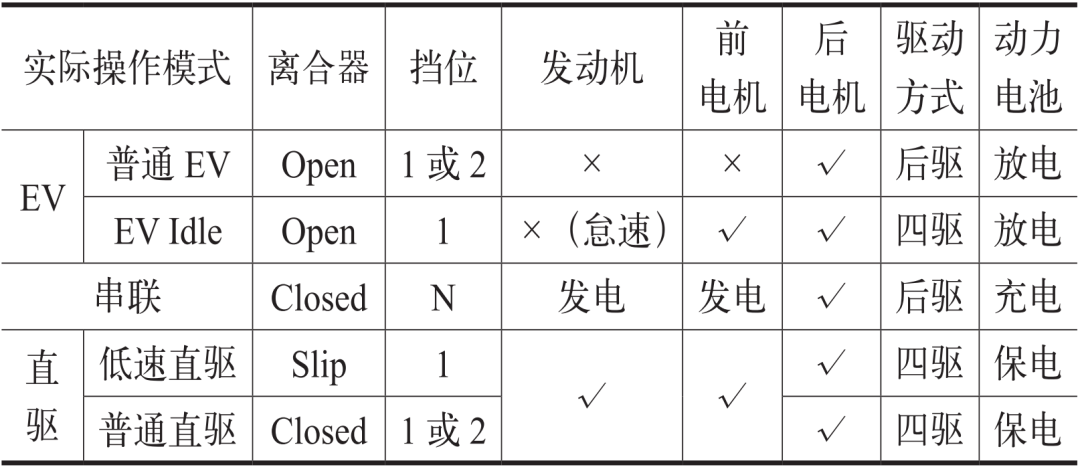 一种混合动力汽车驾驶与动力模式的设计与应用