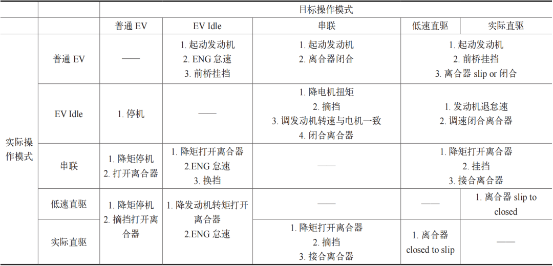 一种混合动力汽车驾驶与动力模式的设计与应用