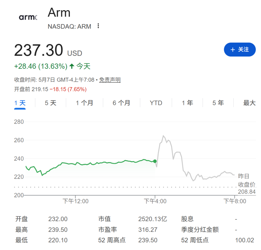 高盛:ARM业绩小幅beat,但市场已price in,维持卖出评级