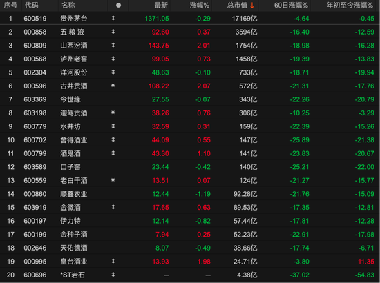 Q4遭遇“至暗时刻”,白酒板块交出十年来最差年报