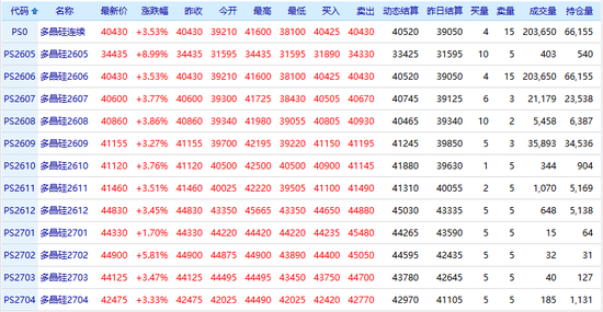 “反内卷”预期持续,多晶硅市场情绪回暖?