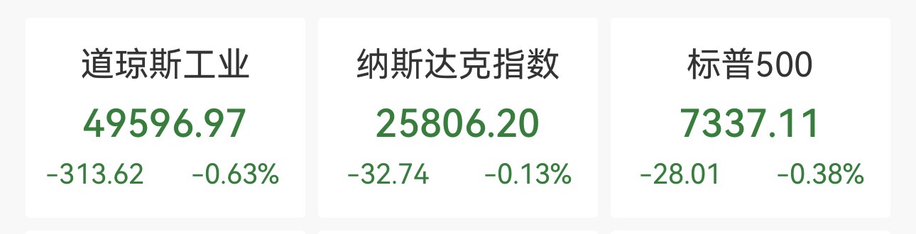 美股回落,道指跌超三百点,亚马逊跌1.39%,国际油价走低