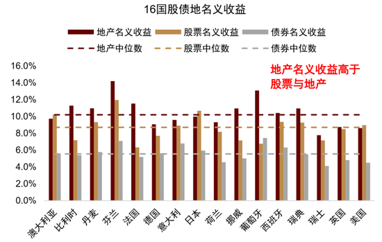 中金:资产配置手册 全球资产100年