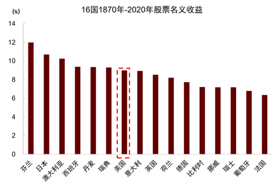 中金:资产配置手册 全球资产100年