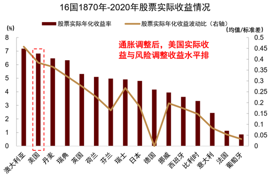 中金:资产配置手册 全球资产100年