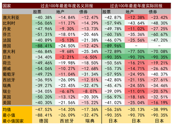 中金:资产配置手册 全球资产100年