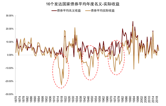 中金:资产配置手册 全球资产100年