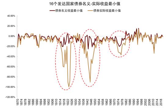 中金:资产配置手册 全球资产100年