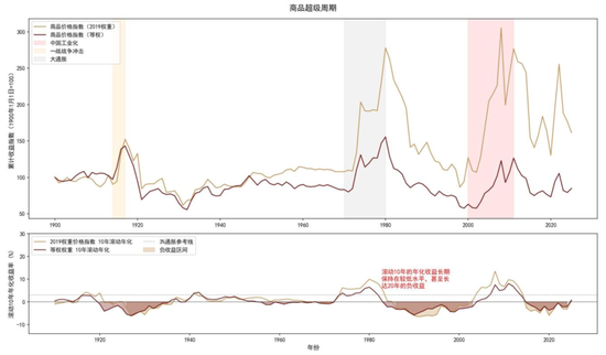 中金:资产配置手册 全球资产100年
