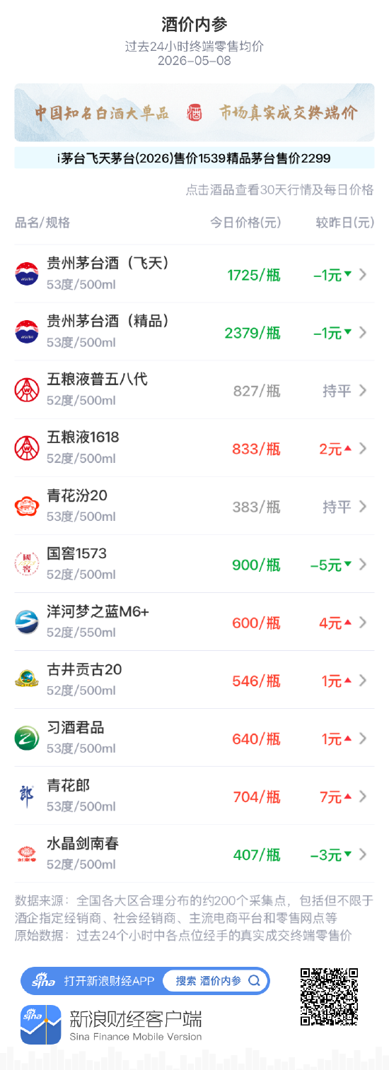 酒价内参5月8日价格发布：青花汾20环比保持不变