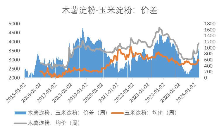 【市场聚焦】淀粉：估值与弹性