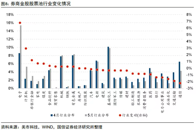 沪指六连阳、创指续刷阶段新高 券商5月青睐哪些标的?