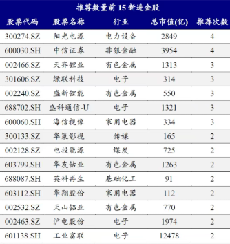 沪指六连阳、创指续刷阶段新高 券商5月青睐哪些标的?