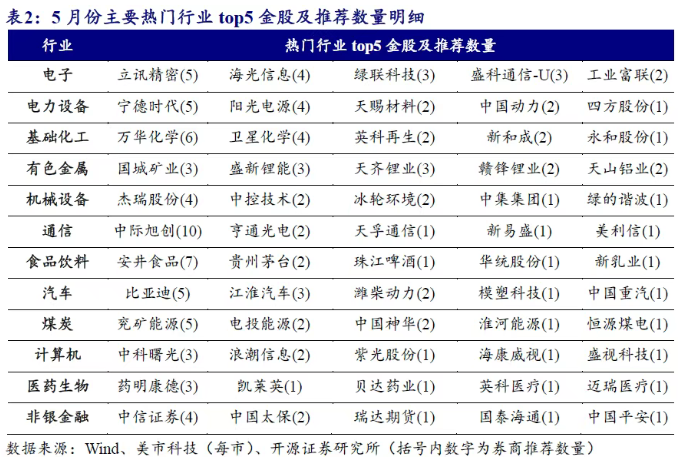 沪指六连阳、创指续刷阶段新高 券商5月青睐哪些标的?