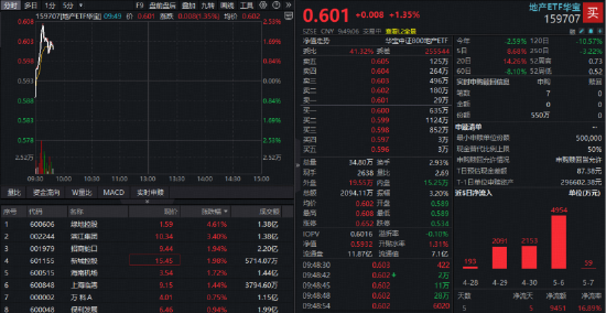 龙头地产逆市拉升!全市场唯一地产ETF(159707)涨超2%冲击六连阳!机构:板块估值筑底配置价值凸显