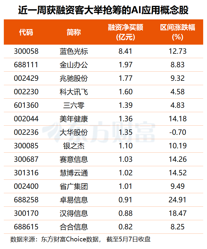 巨额融资与商业变现共振!AI应用逆势活跃 融资客提前埋伏多股(名单)
