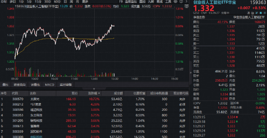 黄仁勋点赞“光”的力量!创业板人工智能ETF(159363)应声翻红,最新光模块CPO含量高达50%!
