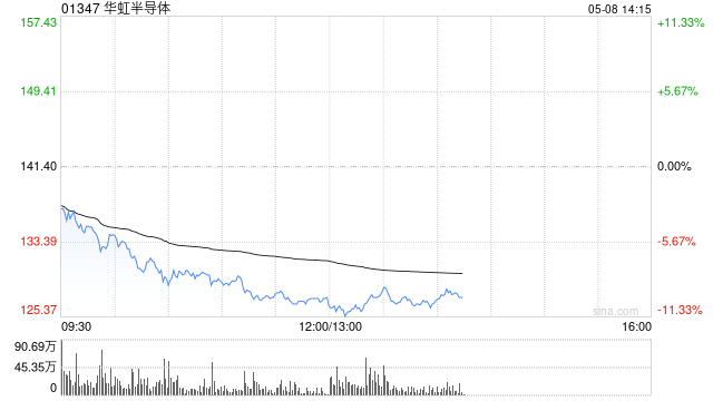 港股半导体板块回调 华虹半导体跌超8%