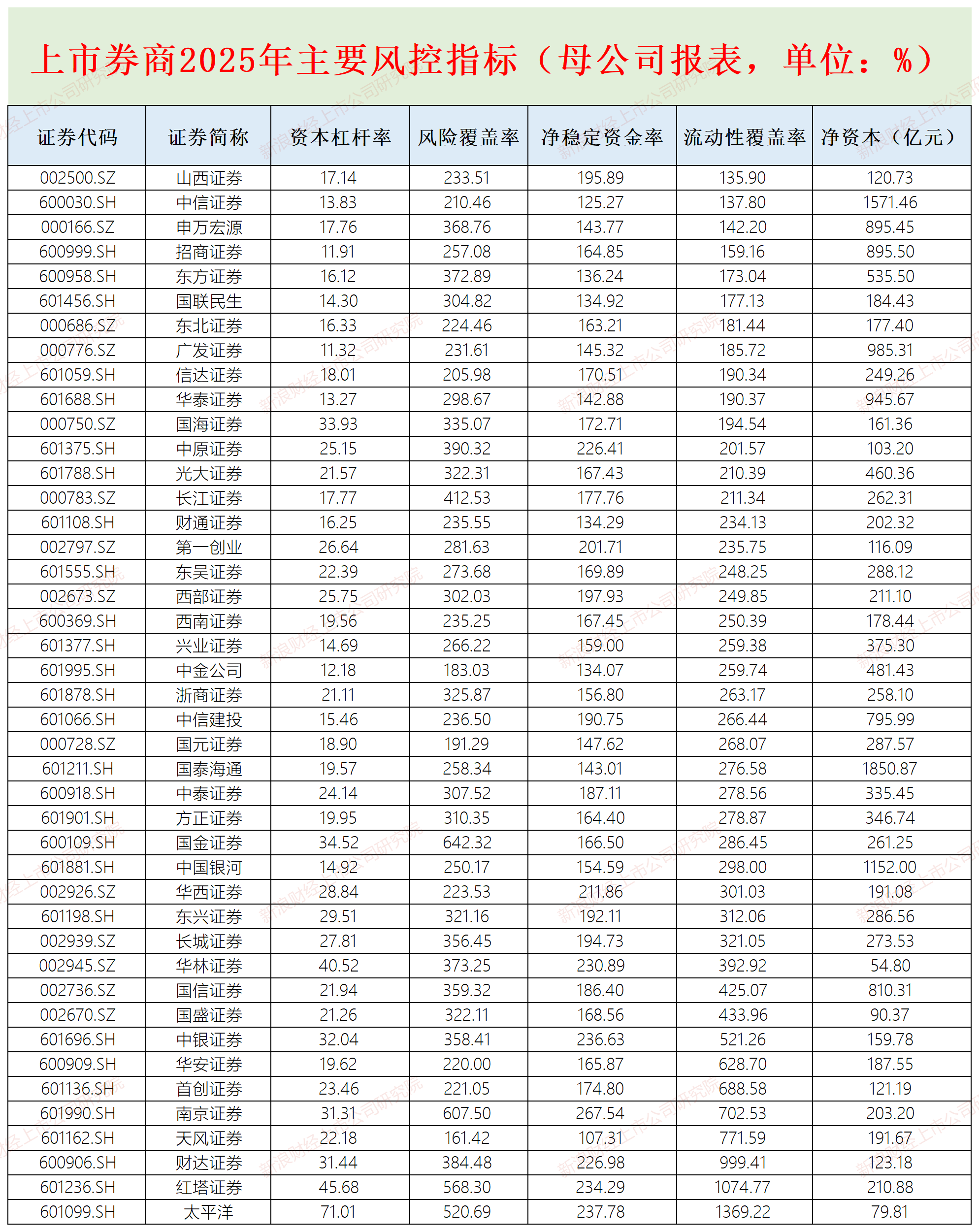 山西证券流动性覆盖率最低 资管业务规模增收入降|券商年报