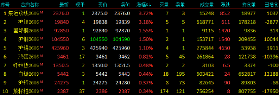 收评|国内期货主力合约跌多涨少 多晶硅等跌超4%