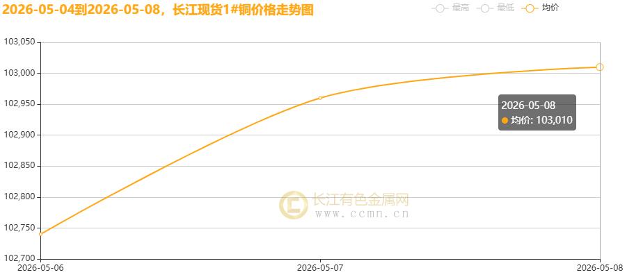 长江铜周评:美伊和谈“虚火”与强基本面博弈 节后铜价稳站10万+高地周度大涨2.53%