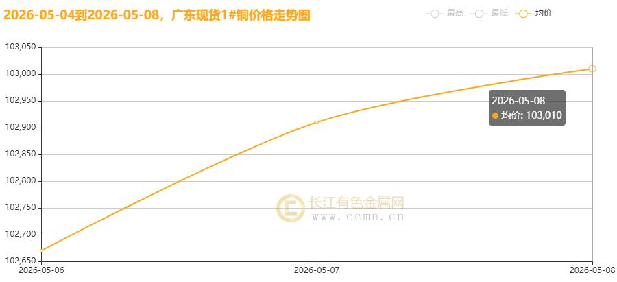 长江铜周评:美伊和谈“虚火”与强基本面博弈 节后铜价稳站10万+高地周度大涨2.53%