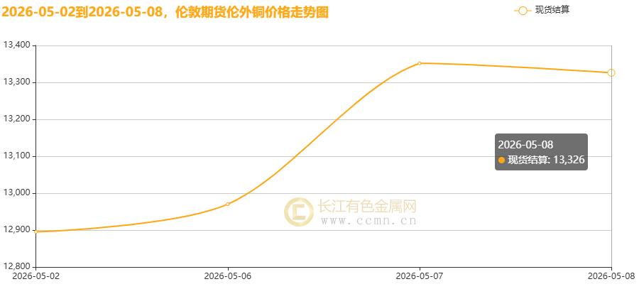 长江铜周评:美伊和谈“虚火”与强基本面博弈 节后铜价稳站10万+高地周度大涨2.53%