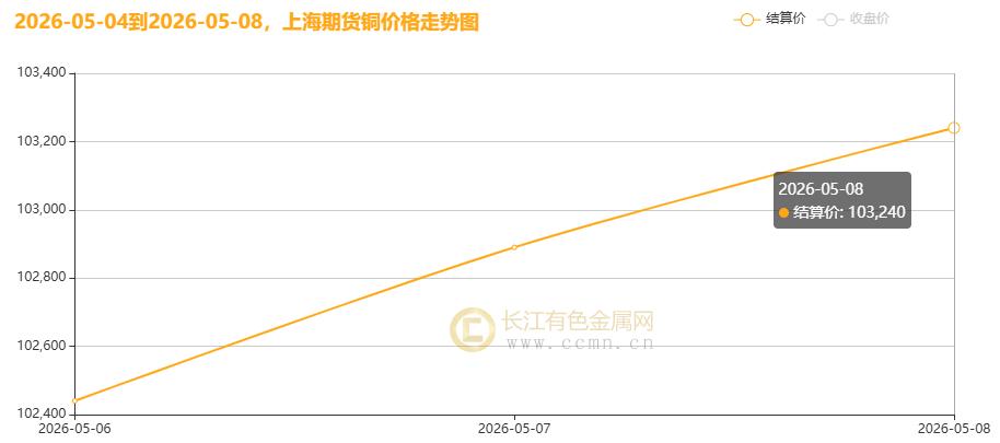 长江铜周评:美伊和谈“虚火”与强基本面博弈 节后铜价稳站10万+高地周度大涨2.53%
