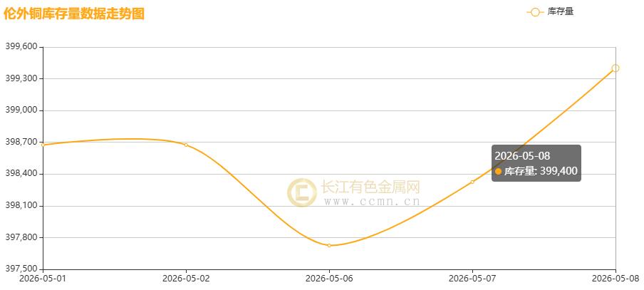长江铜周评:美伊和谈“虚火”与强基本面博弈 节后铜价稳站10万+高地周度大涨2.53%
