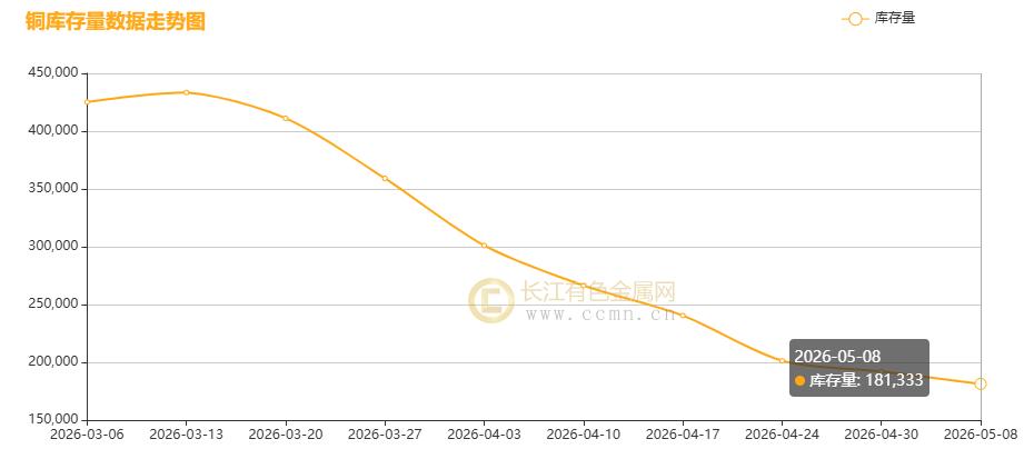 长江铜周评:美伊和谈“虚火”与强基本面博弈 节后铜价稳站10万+高地周度大涨2.53%