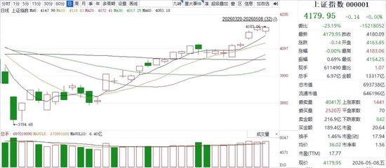 A股连续三天成交突破3万亿元!“空中加油”还是行情见顶?